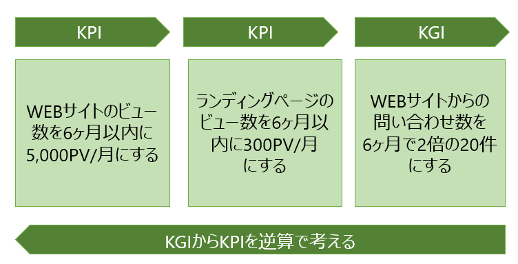 KGIとKPIのイメージ