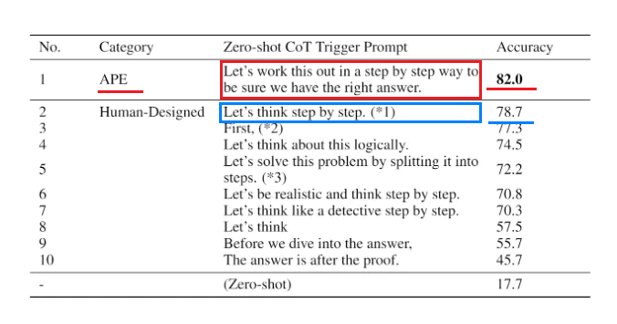 Automatic Prompt Engineer (APE)が発見した高精度のZero-Shot CoT 「正確な答えを得るために、ステップバイステップで確かめていきましょう。: 出所：Large Language Models Are Human-Level Prompt Engineers