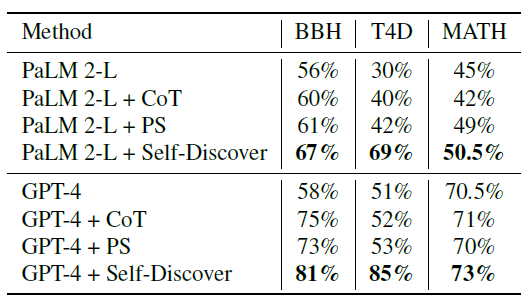 Self Discoverプロンプトによる性能調査
出所：SELF-DISCOVER: Large Language Models Self-Compose Reasoning Structures