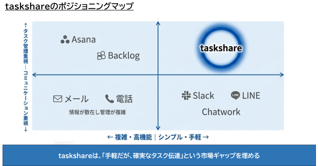 taskshareのポジショニングマップ taskshareは「手軽だが、確実なタスク伝達」という市場ギャップを埋める